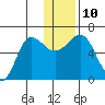 Beaver Bay tide chart for Wednesday, December 10, 2025