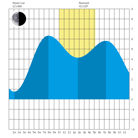Beaver Bay tide chart for Thursday, December 11, 2025