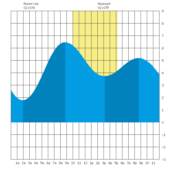 Beaver Bay tide chart for Friday, December 12, 2025