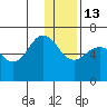 Beaver Bay tide chart for Saturday, December 13, 2025