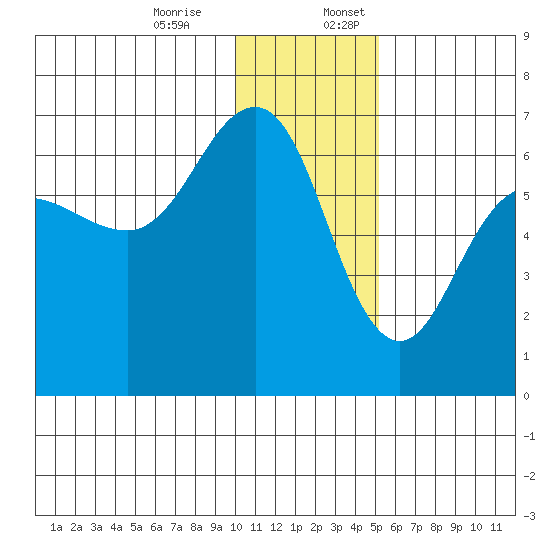 Beaver Bay tide chart for Monday, December 15, 2025