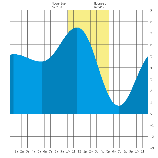 Beaver Bay tide chart for Tuesday, December 16, 2025
