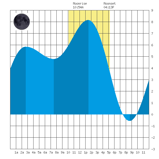 Beaver Bay tide chart for Friday, December 19, 2025