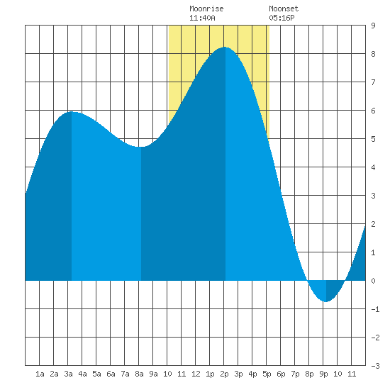 Beaver Bay tide chart for Saturday, December 20, 2025