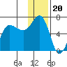 Beaver Bay tide chart for Saturday, December 20, 2025