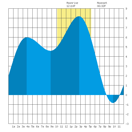 Beaver Bay tide chart for Sunday, December 21, 2025