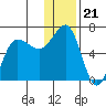 Beaver Bay tide chart for Sunday, December 21, 2025