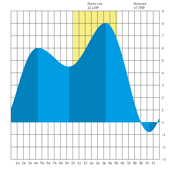 Beaver Bay tide chart for Monday, December 22, 2025
