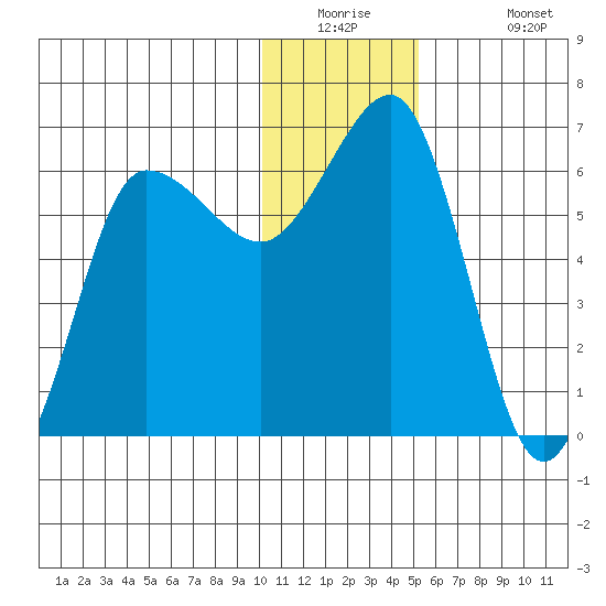 Beaver Bay tide chart for Tuesday, December 23, 2025