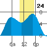 Beaver Bay tide chart for Wednesday, December 24, 2025
