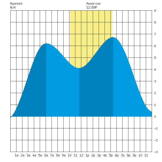Beaver Bay tide chart for Thursday, December 25, 2025