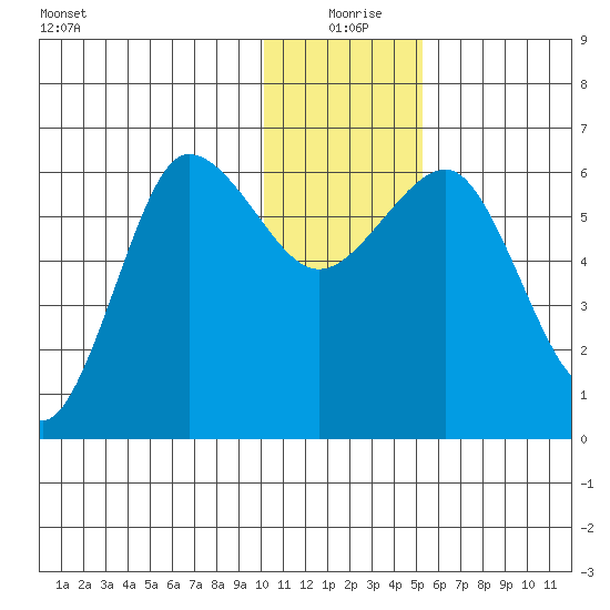 Beaver Bay tide chart for Friday, December 26, 2025