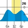 Beaver Bay tide chart for Friday, December 26, 2025