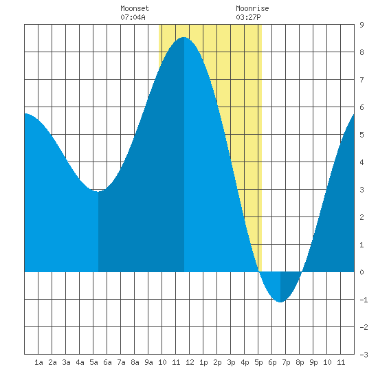 Beaver Bay tide chart for Tuesday, December 2, 2025