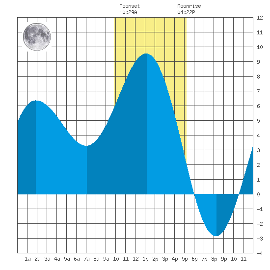Beaver Bay tide chart for Thursday, December 4, 2025