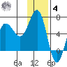 Beaver Bay tide chart for Thursday, December 4, 2025