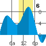 Beaver Bay tide chart for Saturday, December 6, 2025