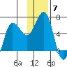 Beaver Bay tide chart for Sunday, December 7, 2025