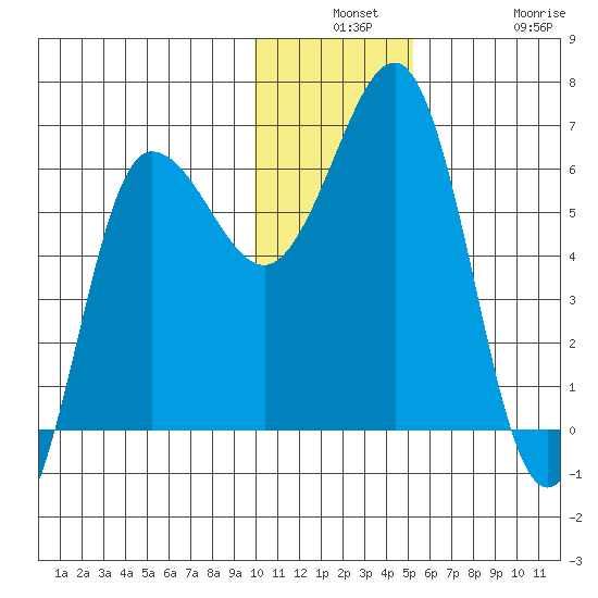 Beaver Bay tide chart for Monday, December 8, 2025