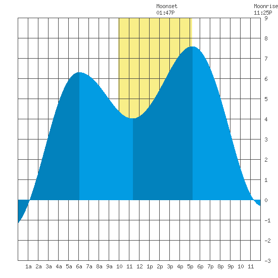 Beaver Bay tide chart for Tuesday, December 9, 2025