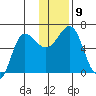 Beaver Bay tide chart for Tuesday, December 9, 2025