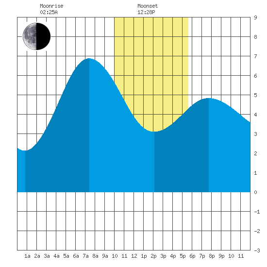 Beaver Bay tide chart for Saturday, January 10, 2026
