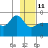Beaver Bay tide chart for Sunday, January 11, 2026
