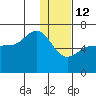 Beaver Bay tide chart for Monday, January 12, 2026
