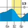 Beaver Bay tide chart for Tuesday, January 13, 2026