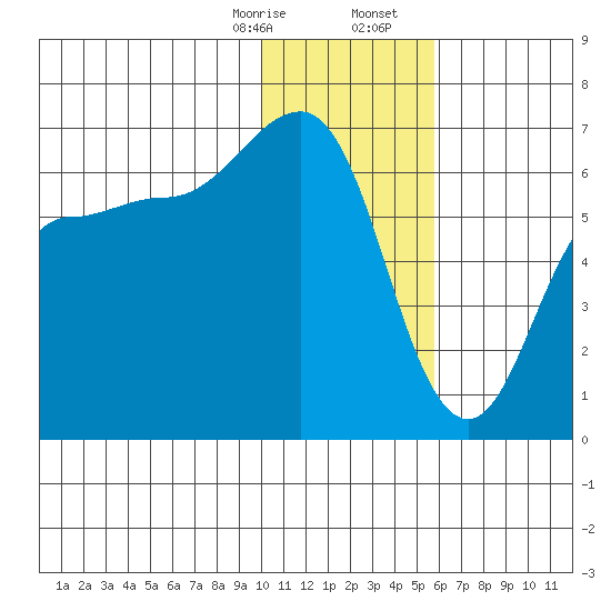 Beaver Bay tide chart for Thursday, January 15, 2026