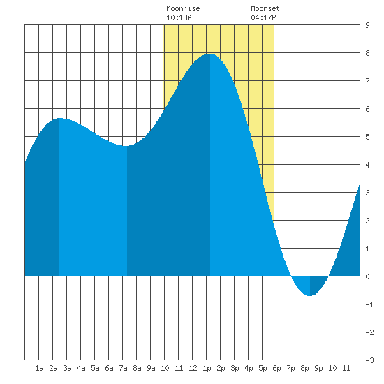 Beaver Bay tide chart for Saturday, January 17, 2026
