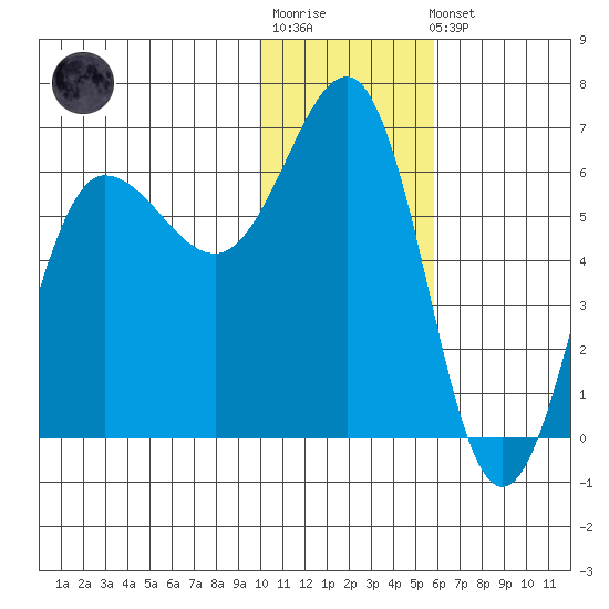Beaver Bay tide chart for Sunday, January 18, 2026