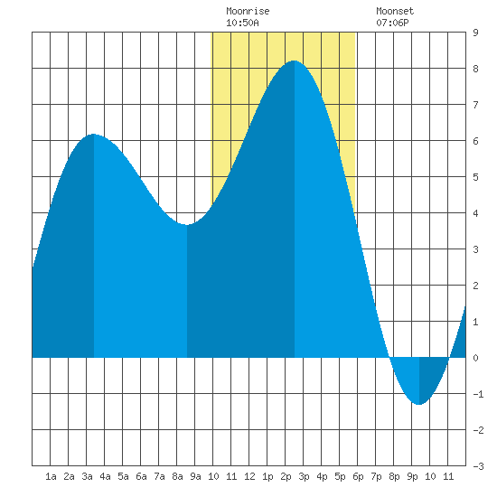 Beaver Bay tide chart for Monday, January 19, 2026