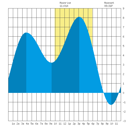 Beaver Bay tide chart for Tuesday, January 20, 2026