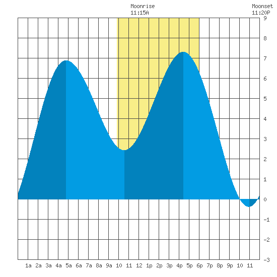 Beaver Bay tide chart for Thursday, January 22, 2026