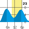 Beaver Bay tide chart for Friday, January 23, 2026