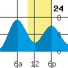 Beaver Bay tide chart for Saturday, January 24, 2026