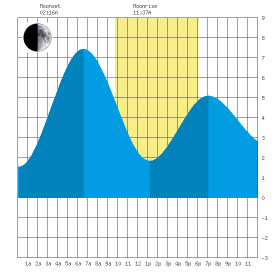 Beaver Bay tide chart for Sunday, January 25, 2026