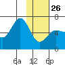 Beaver Bay tide chart for Monday, January 26, 2026