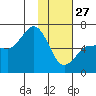Beaver Bay tide chart for Tuesday, January 27, 2026
