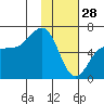 Beaver Bay tide chart for Wednesday, January 28, 2026