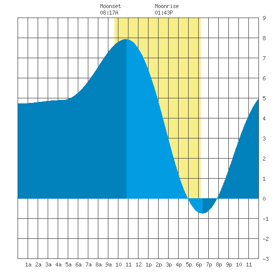 Beaver Bay tide chart for Thursday, January 29, 2026