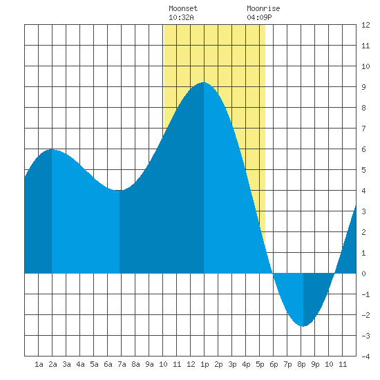Beaver Bay tide chart for Friday, January 2, 2026