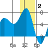 Beaver Bay tide chart for Friday, January 2, 2026