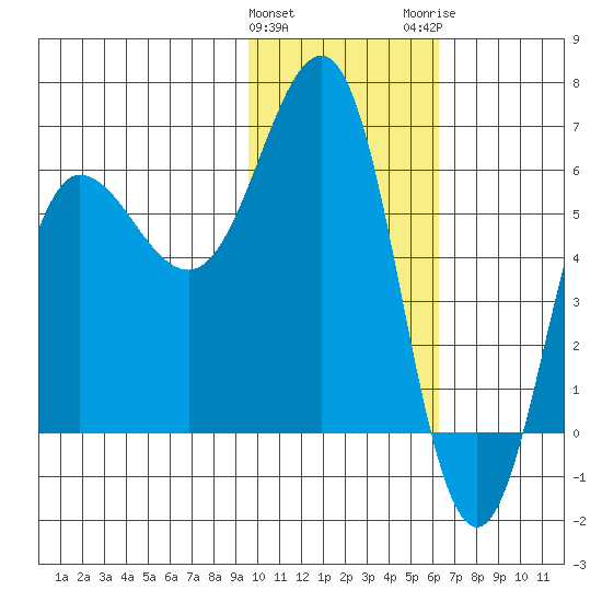 Beaver Bay tide chart for Saturday, January 31, 2026