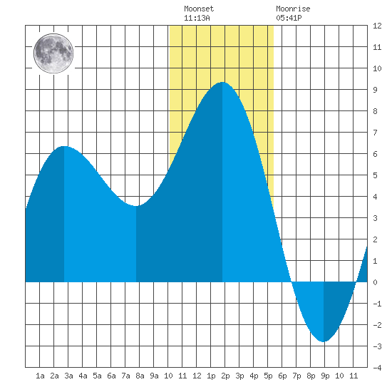 Beaver Bay tide chart for Saturday, January 3, 2026