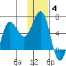 Beaver Bay tide chart for Sunday, January 4, 2026