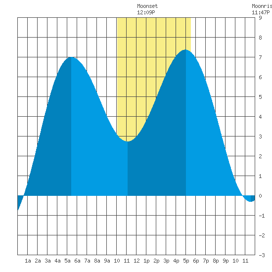 Beaver Bay tide chart for Wednesday, January 7, 2026