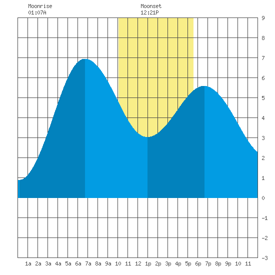 Beaver Bay tide chart for Friday, January 9, 2026