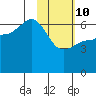 Beaver Bay tide chart for Tuesday, February 10, 2026